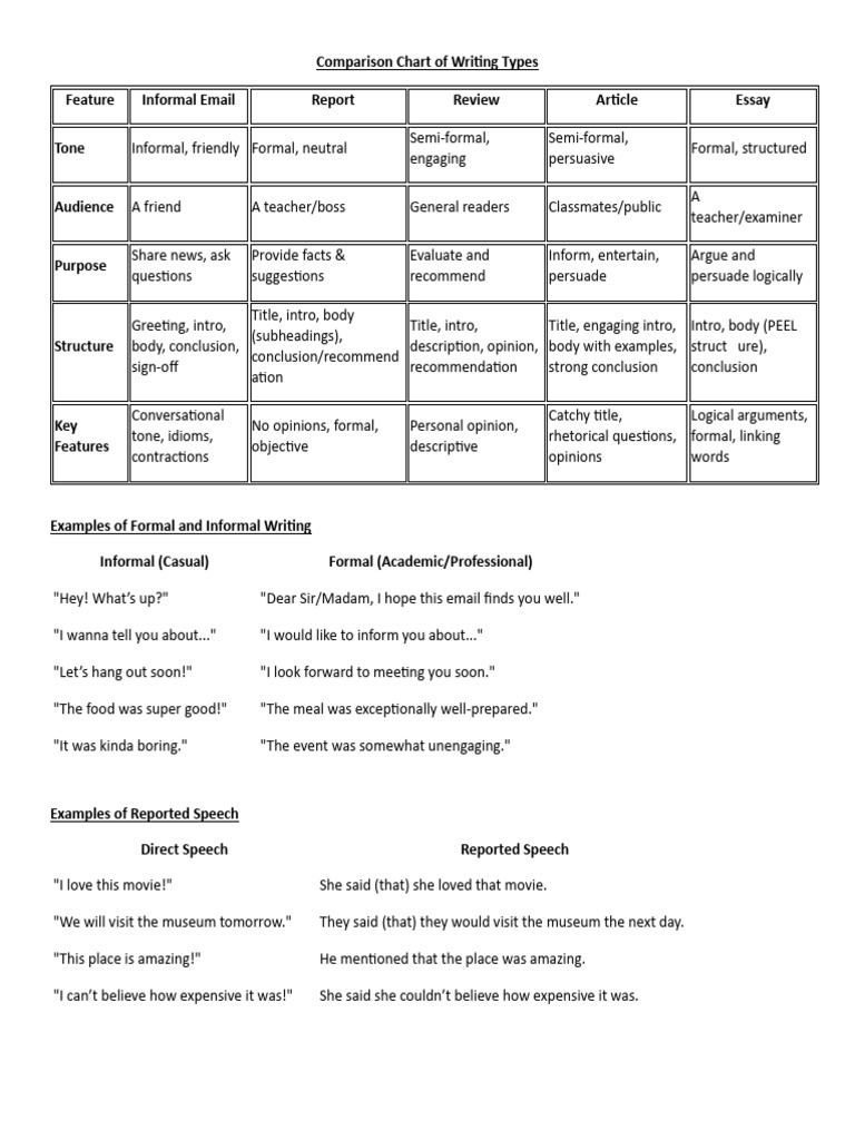 IGCSE ESL Writing Types All Five With Examples | PDF | Essays | Human ...