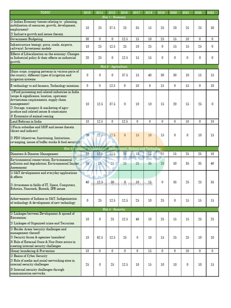 Iasec Upsc Mains Gs3 Analysis by Notias9 | PDF | Finance & Money Management