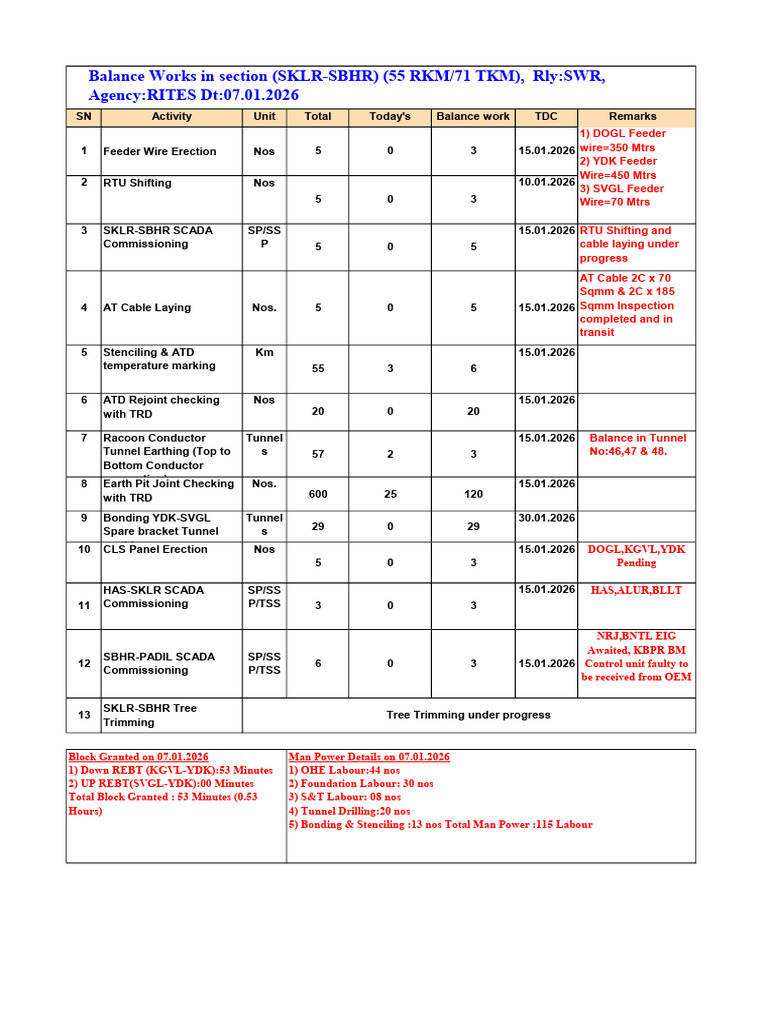Balance Work Daily Progress SKLR-SBHR 07 01 2026 Updated | PDF