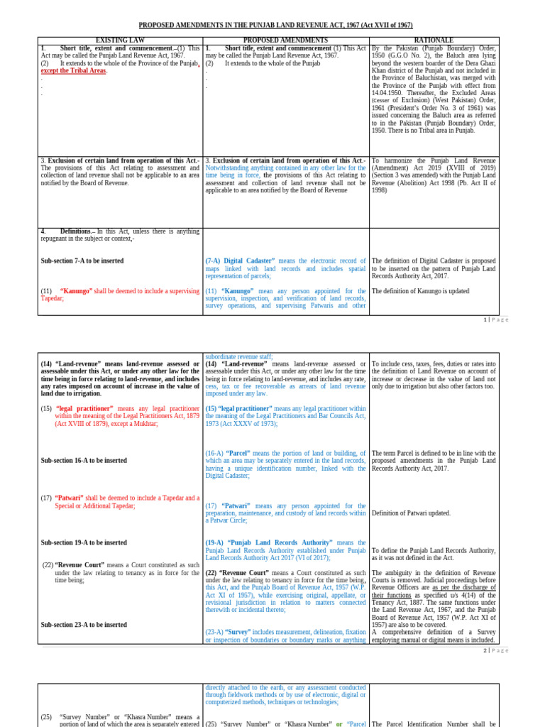 AA-Land Revenue Act 1967 Proposed Amendments - Latest 27.01.2026 | PDF ...
