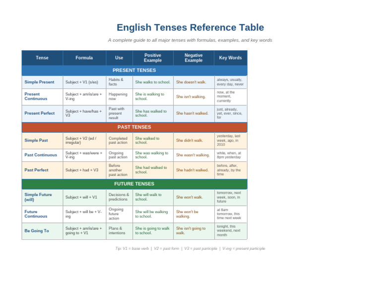 English Tenses Table | PDF | Grammatical Tense | Linguistics