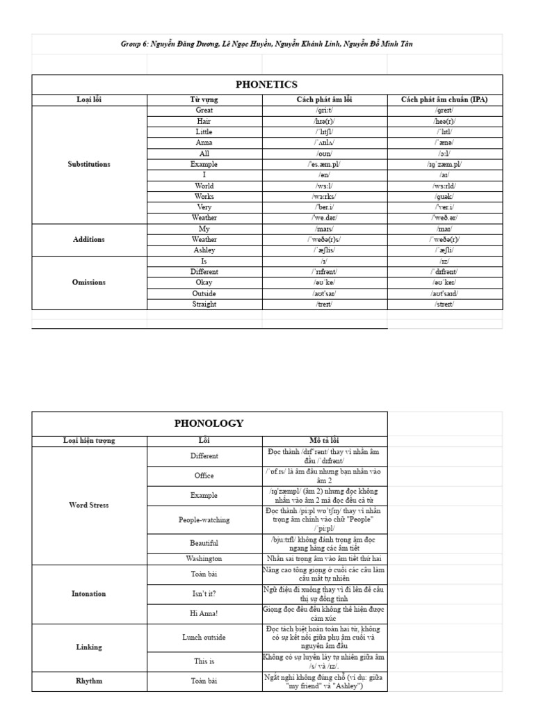 Group 6 - Exercise 1 - Phonetics and Phonology | PDF
