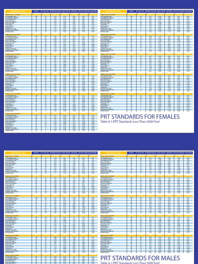 PRT STANDARDS-MALES AND FEMALES_0125 | PDF | Strength Training ...