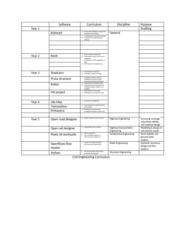 Civil Engineering Pathway Leverages | PDF | Autodesk Revit | 3 D ...