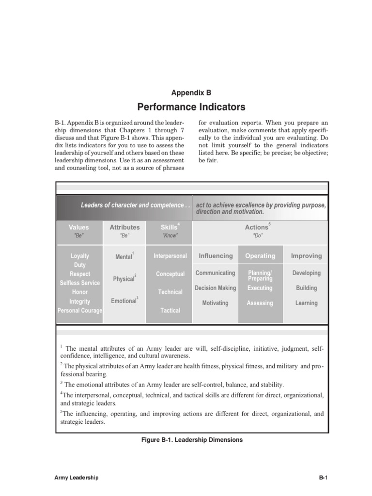 Appendix B | PDF | Leadership | Skill