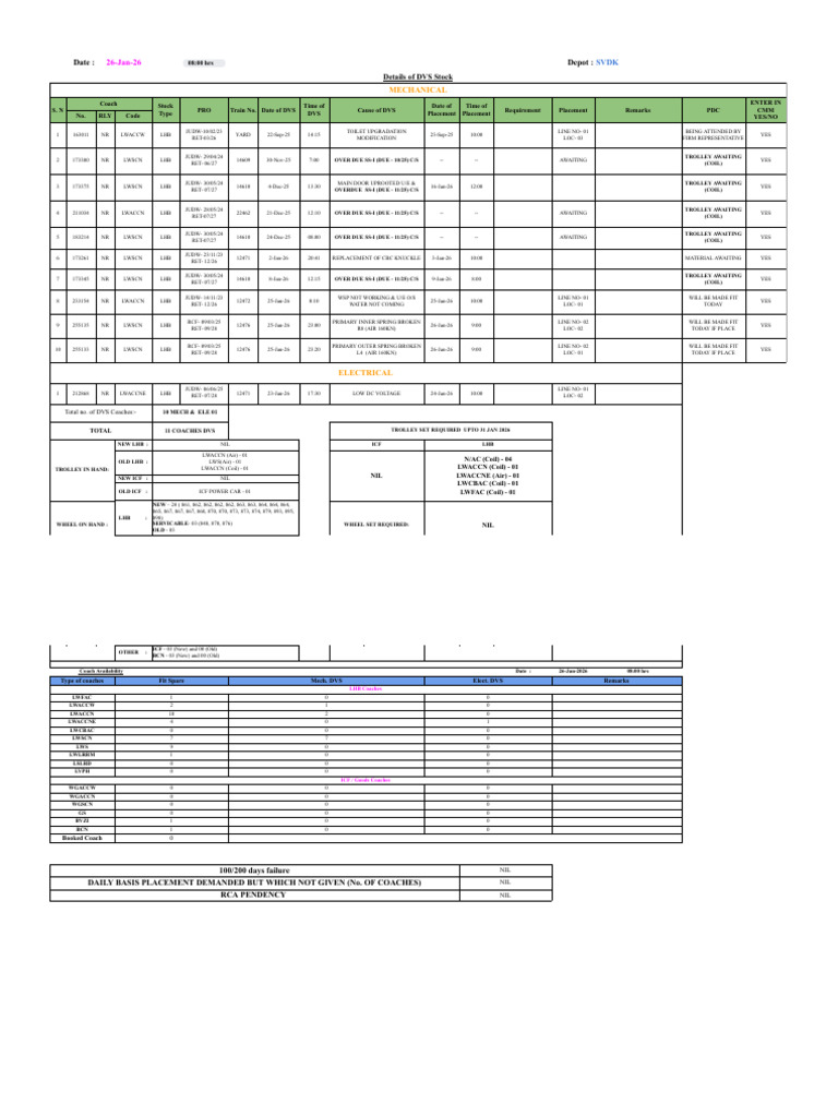 Svdk Sick Line Morning Position 26 Jan 2026 | PDF | Electrical ...