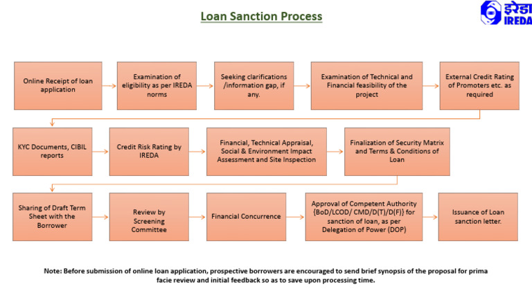 Loan Sanction Process(1) (1) | PDF