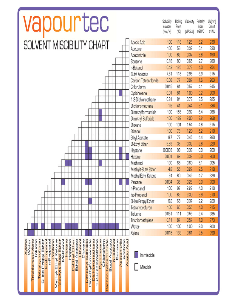 Vapourtec Solvent Miscibility Table | PDF