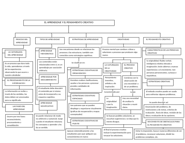 Mapa Conceptual de Aprendizaje | PDF | Aprendizaje | Pensamiento