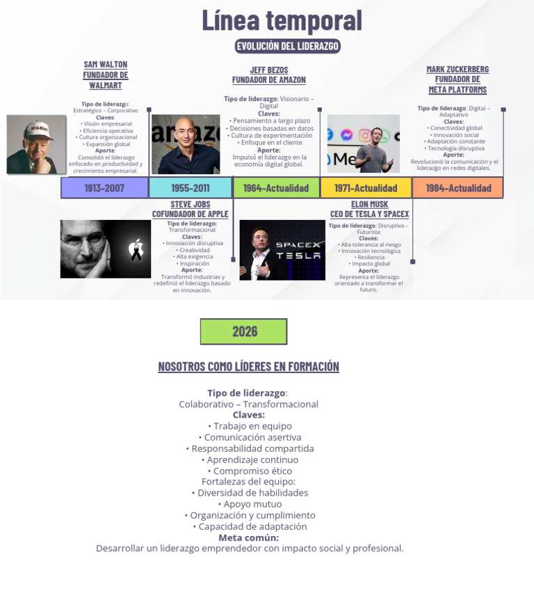 Línea Del Tiempo - Evolución Del Liderazgo | PDF | Liderazgo | Innovación