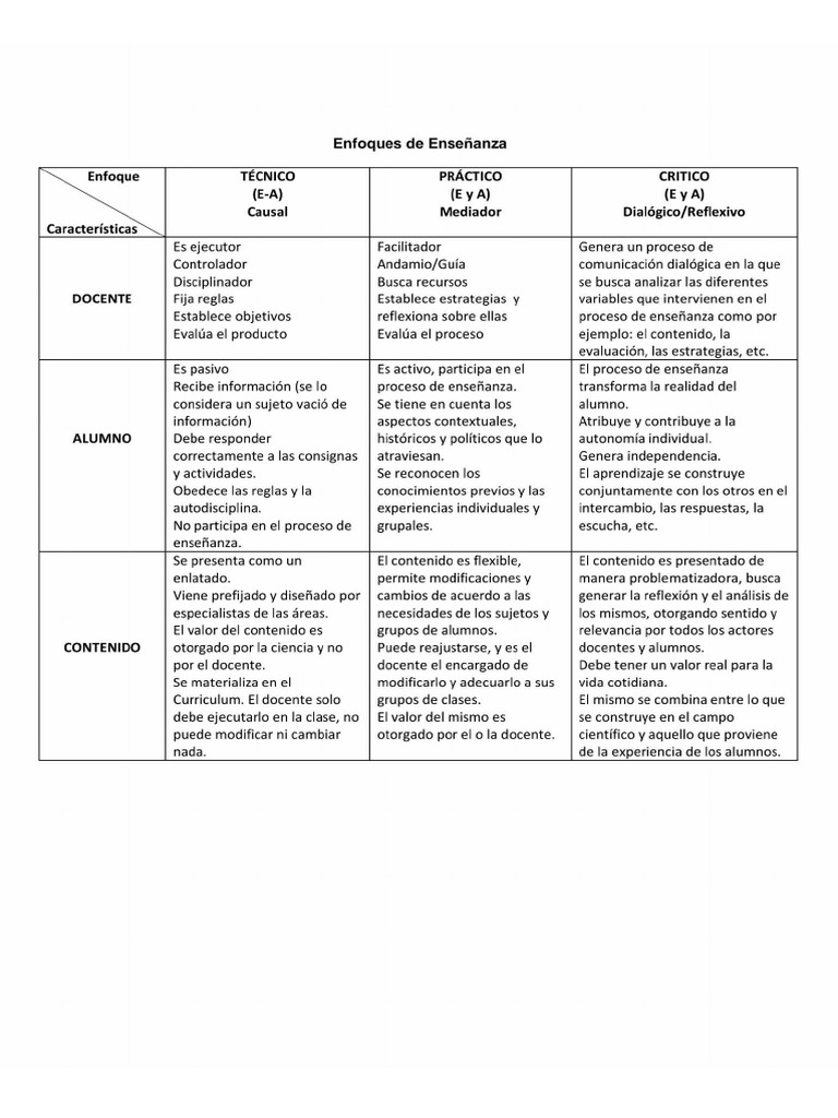 Enfoques de Enseñanza, Cuadro Comparativo | PDF