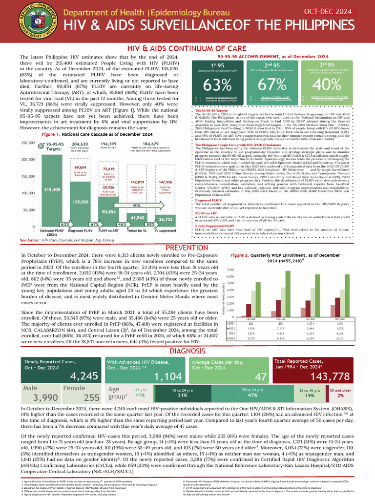 2024_Q4 HIV AIDS Surveillance of the Philippines | PDF | Management Of ...