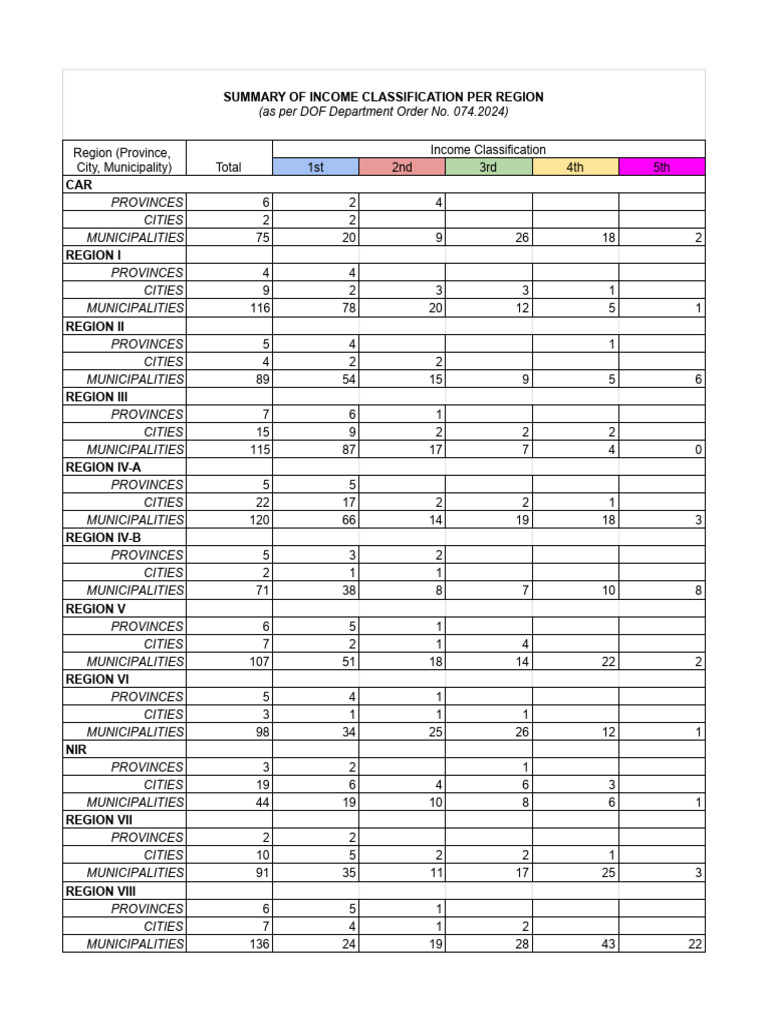 List of Provinces Cities and Municipalities With Updated Income Class 1 ...