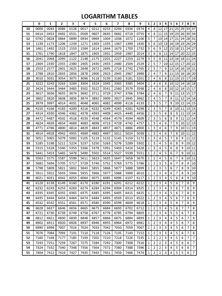 Log and Antilog Table | PDF