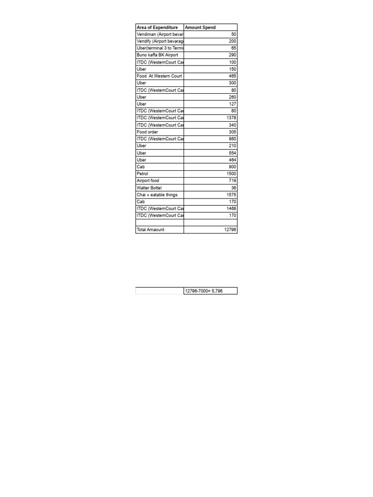 Untitled Spreadsheet - Sheet1 | PDF