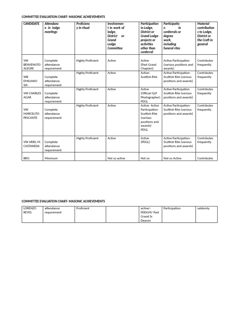 HA Chart | PDF | Masonic Lodge | Guild
