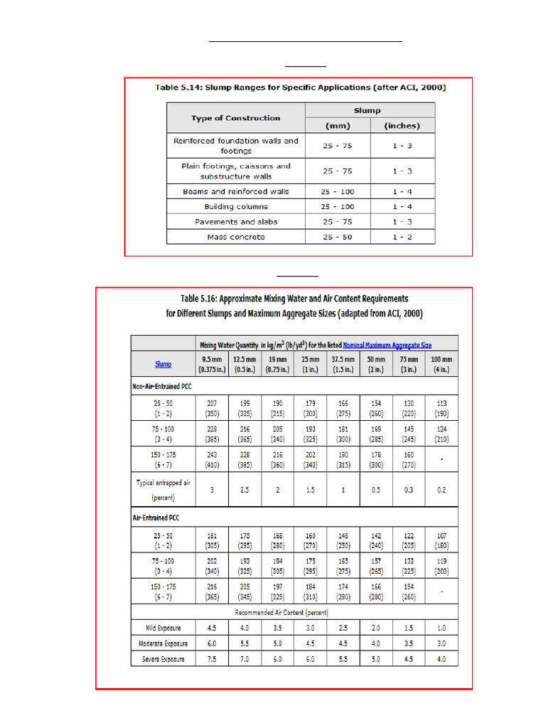 Mix Design Tables Aci2000 | PDF