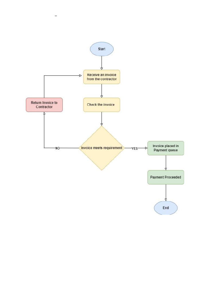 Invoice Payment - Flowchart. | PDF
