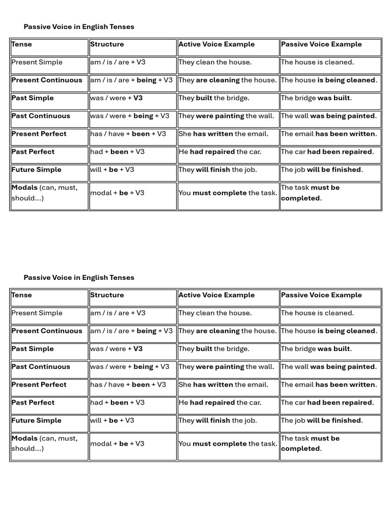 Passive Voice Table | PDF