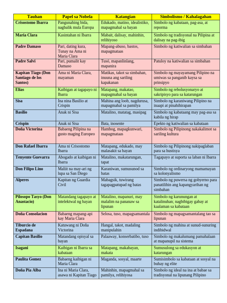 Tauhan Chart | PDF
