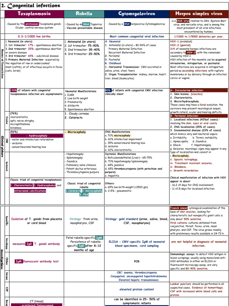 Congenital Infections - Table | PDF | Prenatal Development | Microbiology