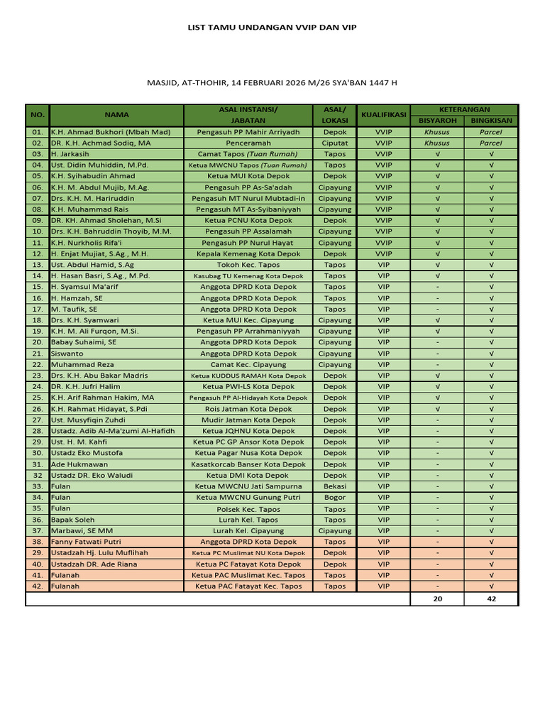 List Undangan Gema Manaqib Vvip Dan Vip | PDF