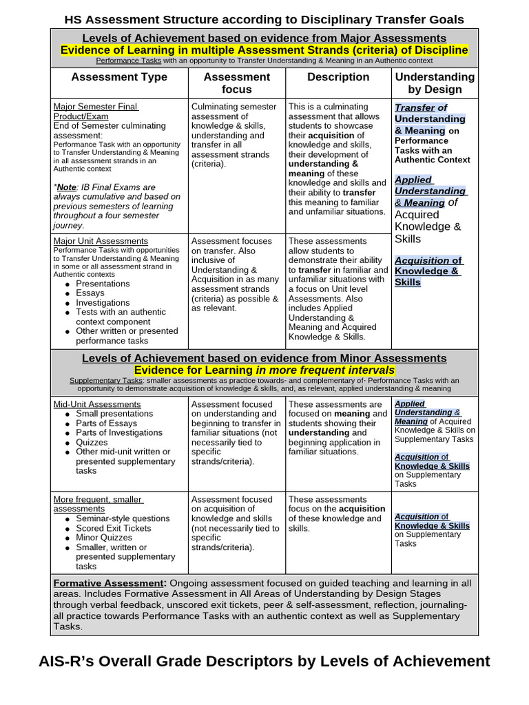 HS Assessment Structure According To Disciplinary Transfer Goals | PDF ...