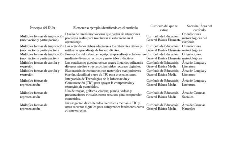 Principio DUA | PDF | Plan de estudios | Aprendizaje