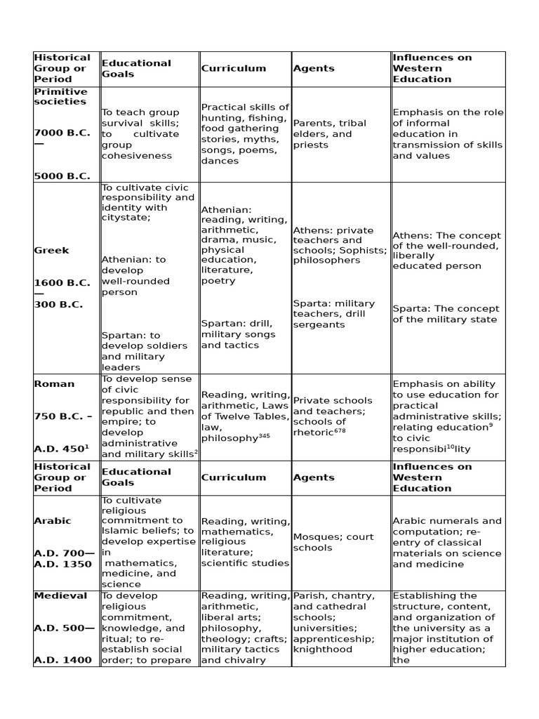 Key Periods in Educational History | PDF | Sparta | University