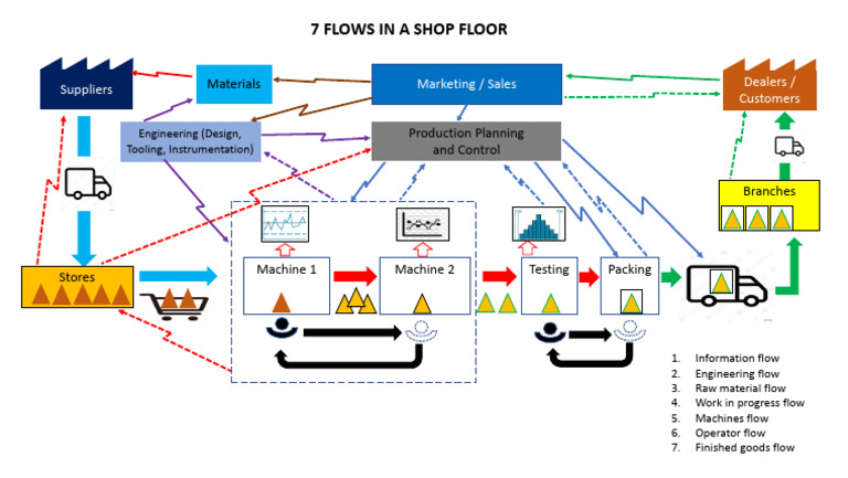 7 Flows in A Shop FLoor | PDF