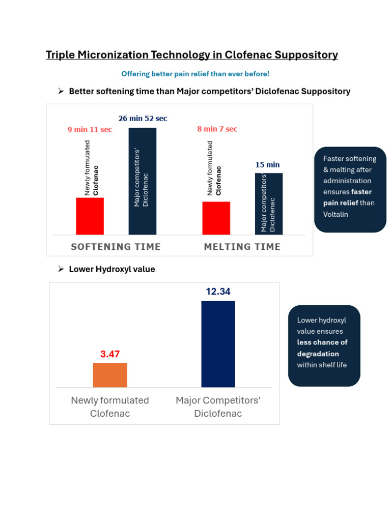 Triple Micronization With Clofenac Suppository | PDF