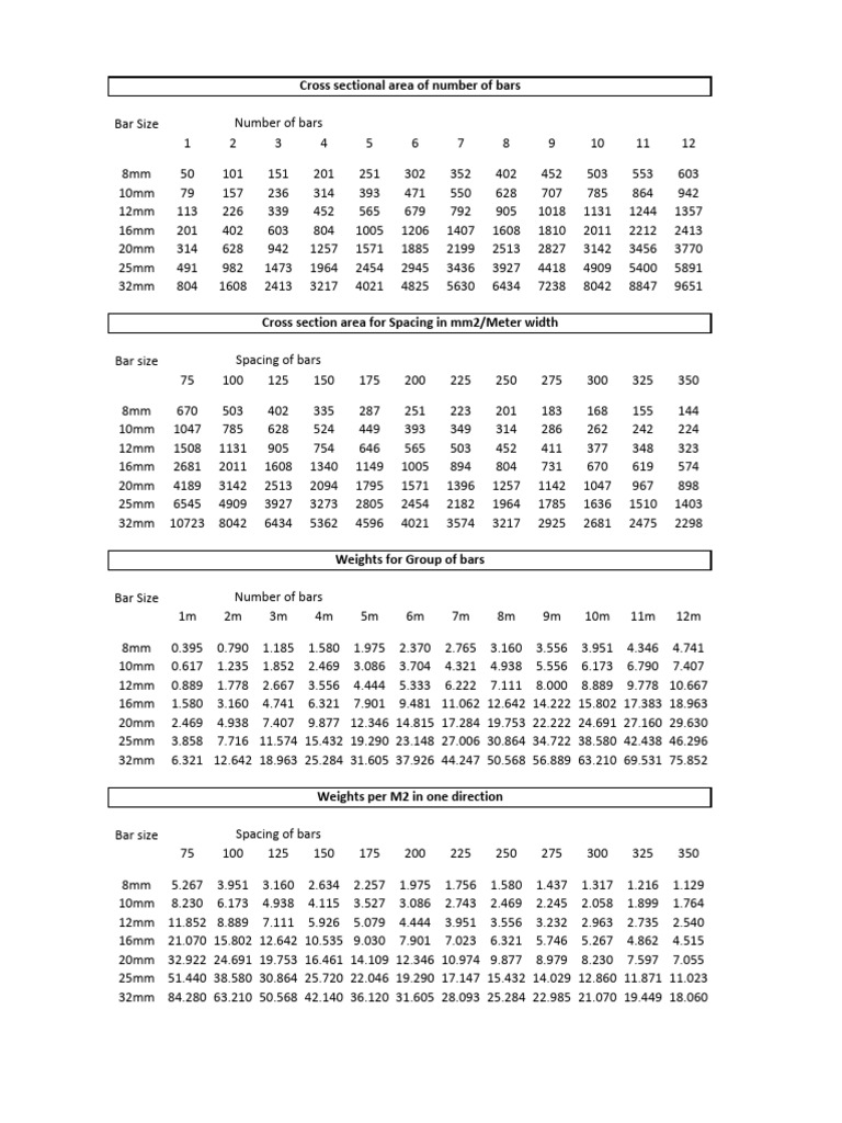 Rebar Data 1 | PDF