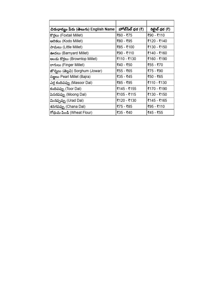 Comprehensive Millets List | PDF