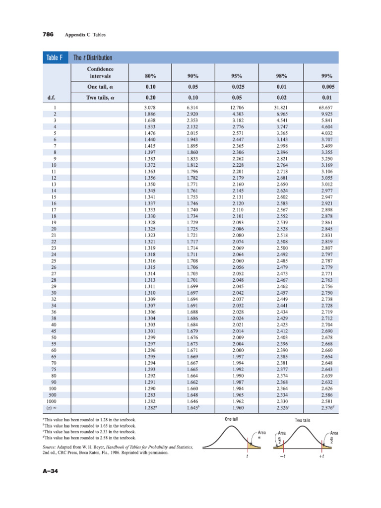 t Distribution Table | PDF
