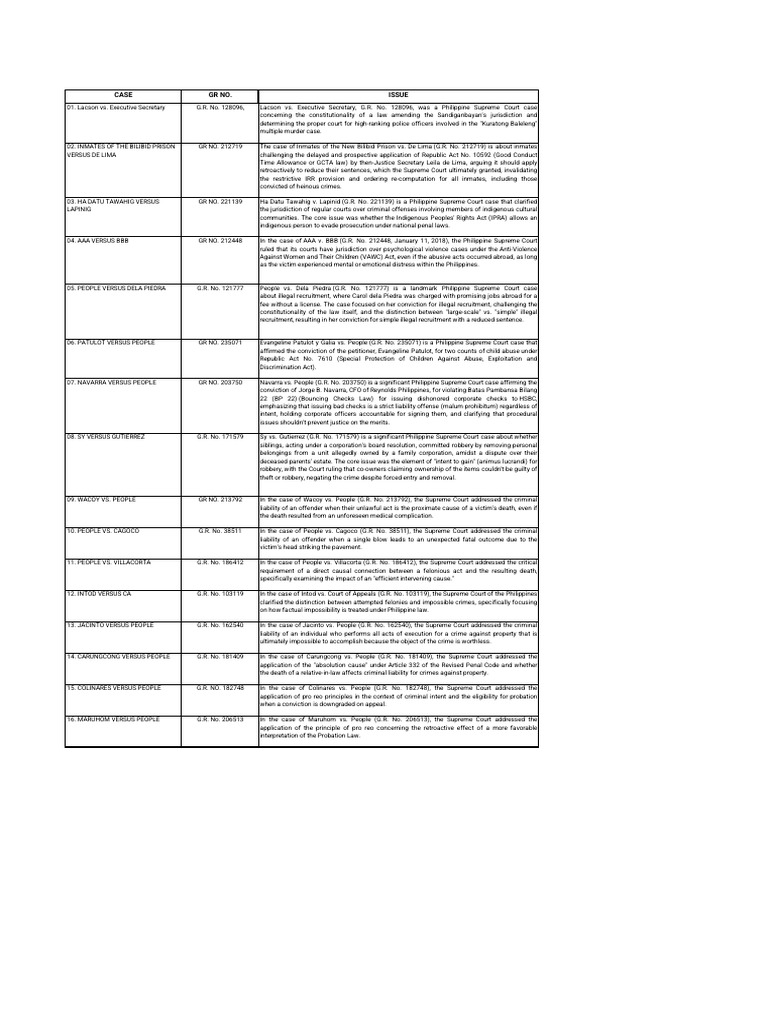 Case Digest - 1st Batch | PDF | Crimes | Crime & Violence