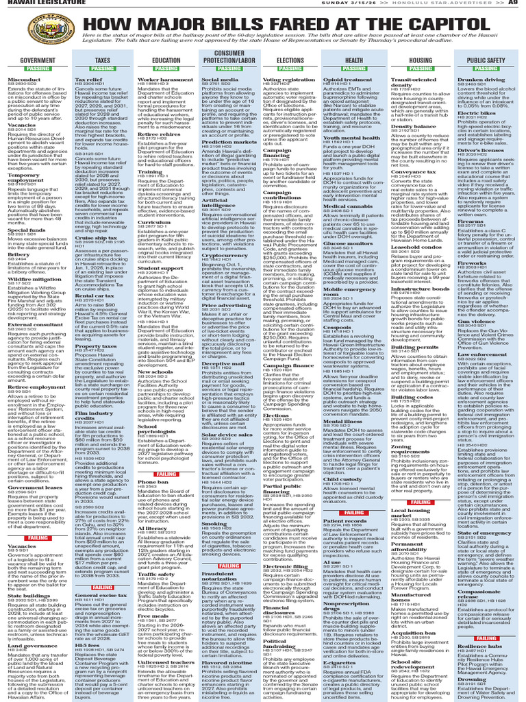 How Major Bills Fared at The Capitol | PDF | Taxes