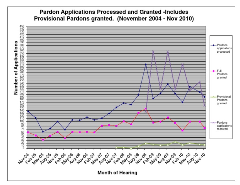 Pardon Applications Data Analysis | PDF