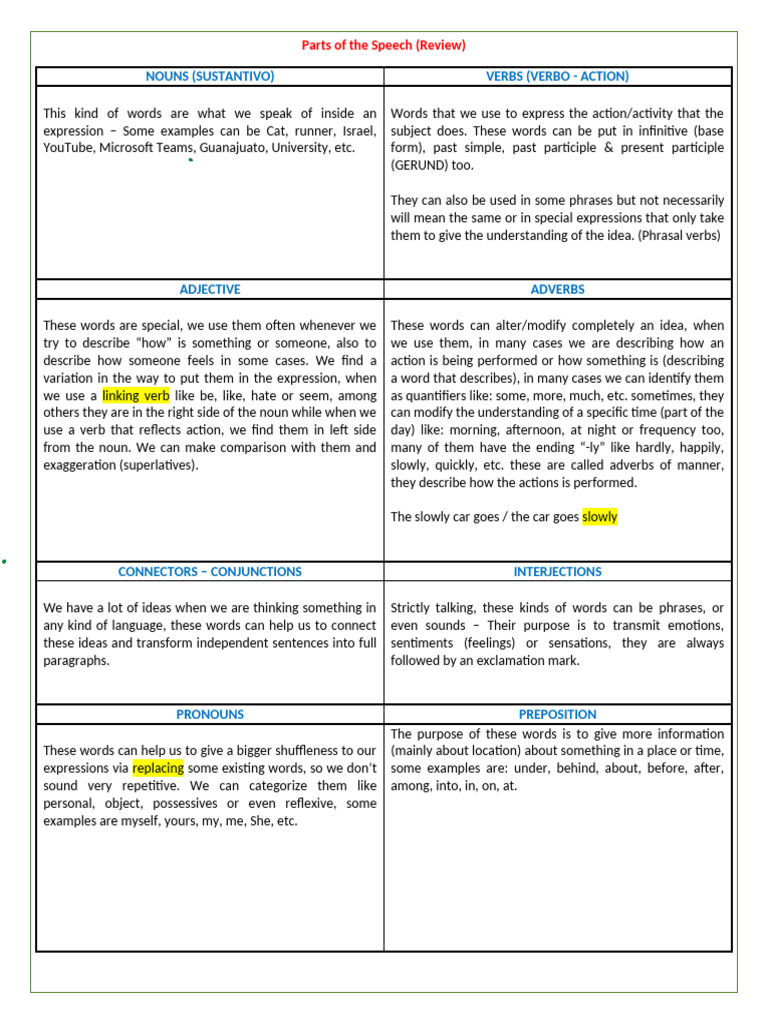 Parts of the Speech - Review & Exercise | PDF | Verb | Word