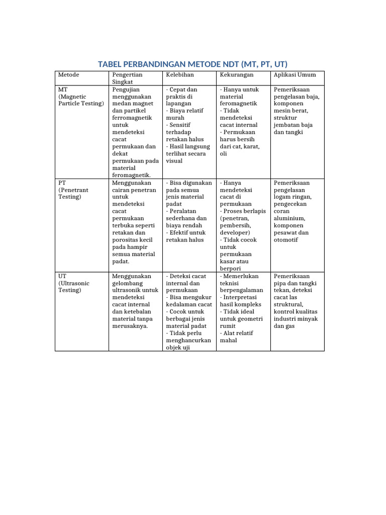 Tabel Perbandingan Metode NDT MT PT UT | PDF