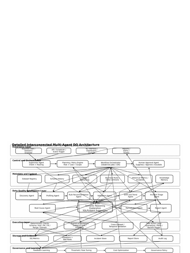 Detailed Interconnected DQ Agent Architecture | PDF
