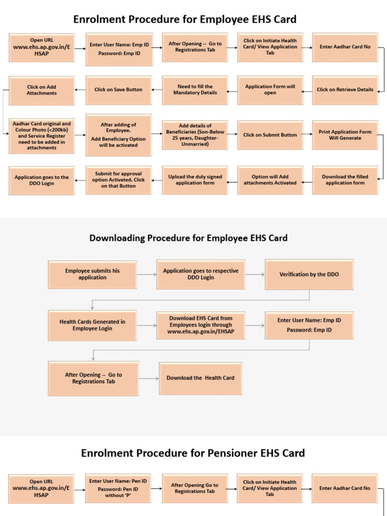 Process Flow Chart For Health Cards Enrolment and Download-English ...