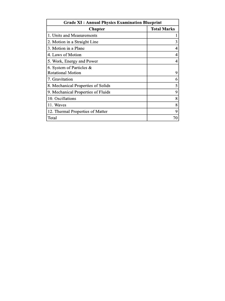 Grade XI Physics Annual Examination Chapter Wise Marks Distribution | PDF