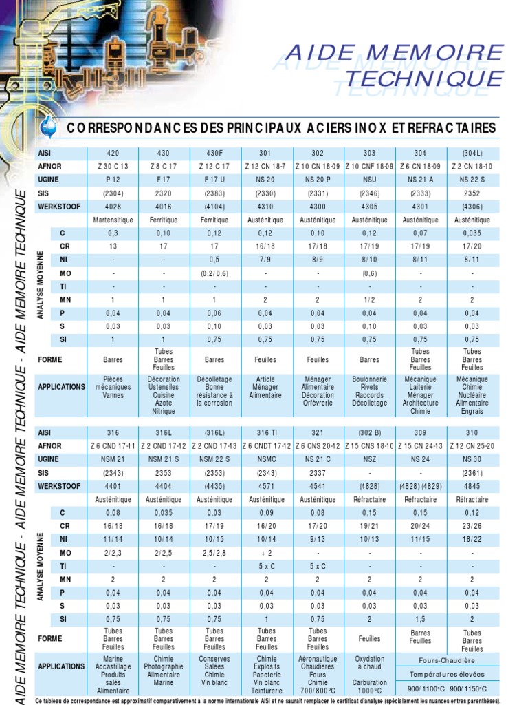 Correspondance des aciers inoxydables | PDF | Acier | Métaux