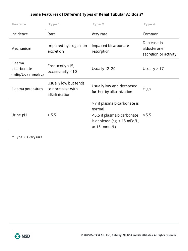 Renal Tubular Acidosis - Genitourinary Disorders - MSD Manual ...