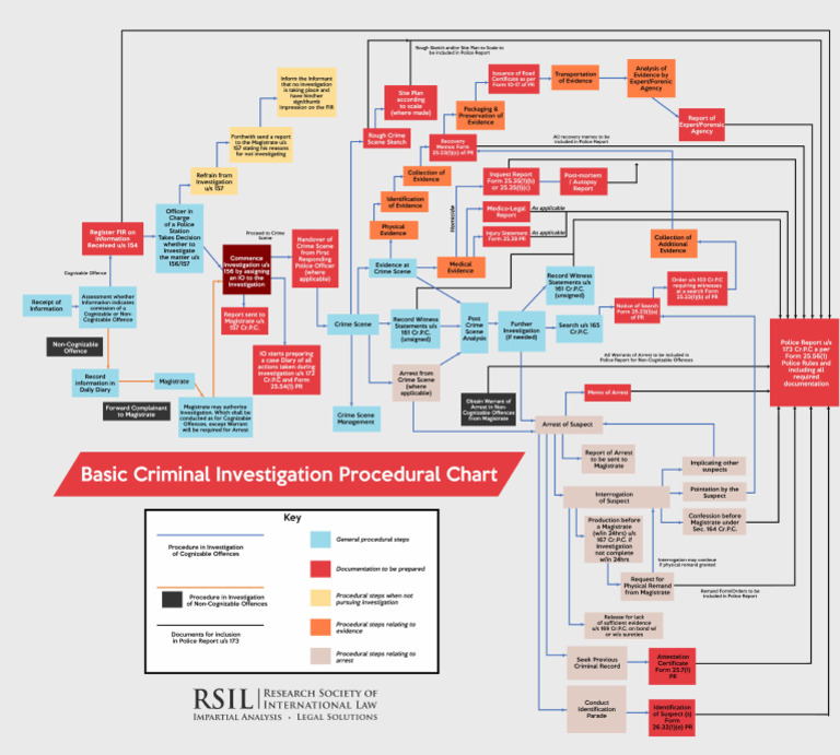 Basic Criminal Investigation Procedural Chart RSIL | PDF