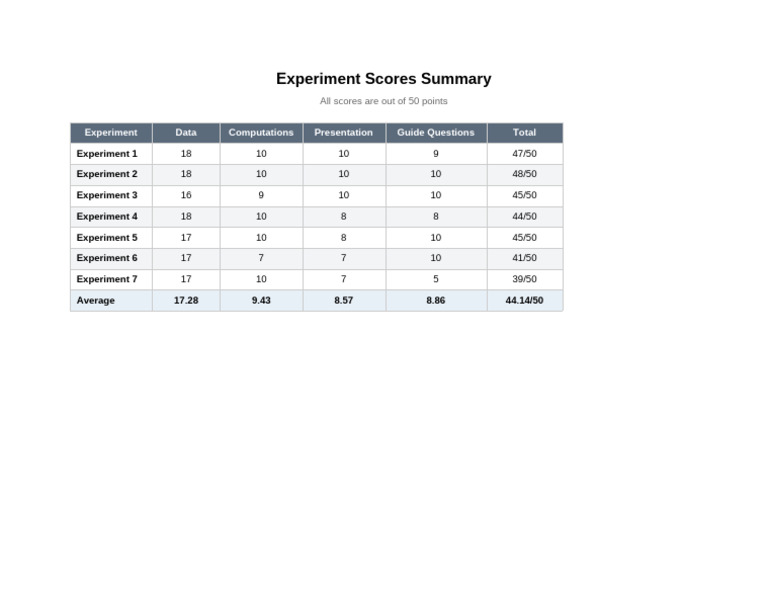 Experiment Scores Summary | PDF