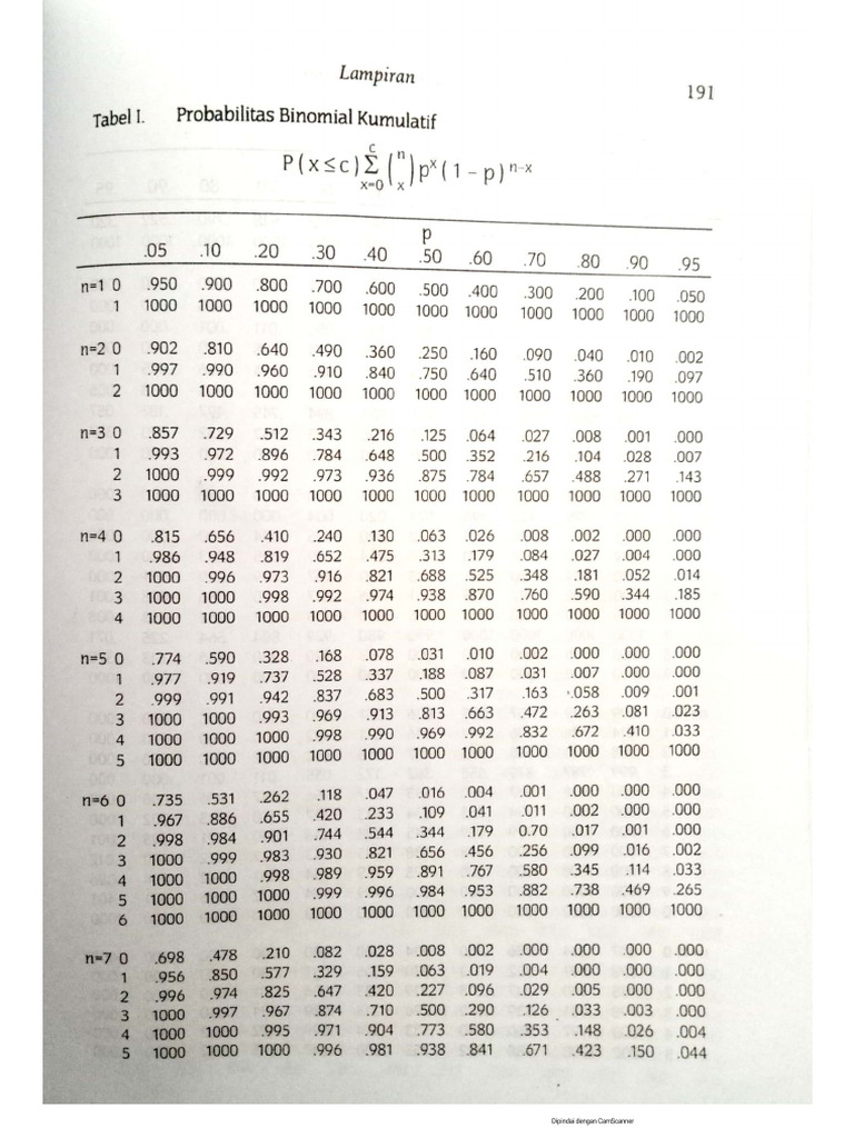5. Tabel Binomial, Poisson, Normal, t, Kai Kuadrat, Anova | PDF