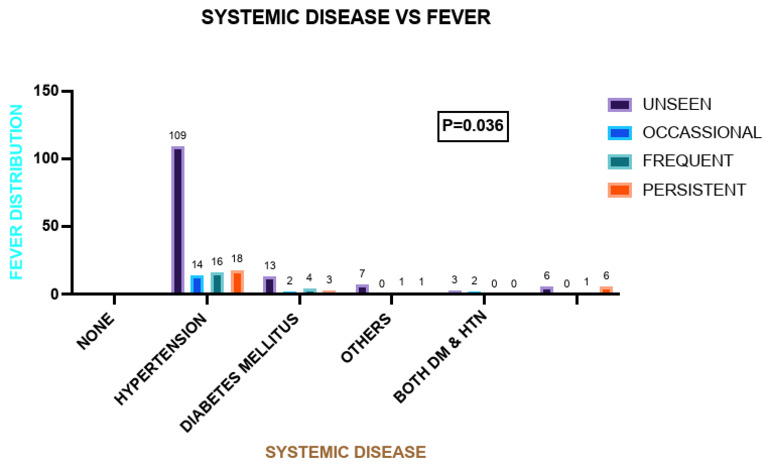 Systematic Disease vs Fever | PDF