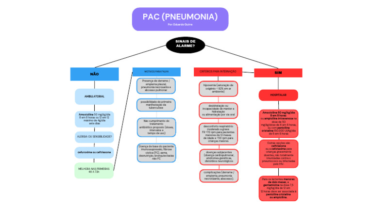Pac Fluxograma Eduardo Guirra | PDF | Pneumonia | Imunologia