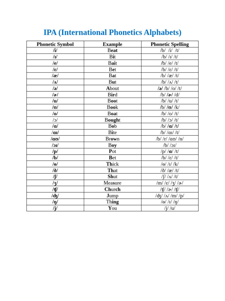 Phonetics Symbols (IPA) | PDF